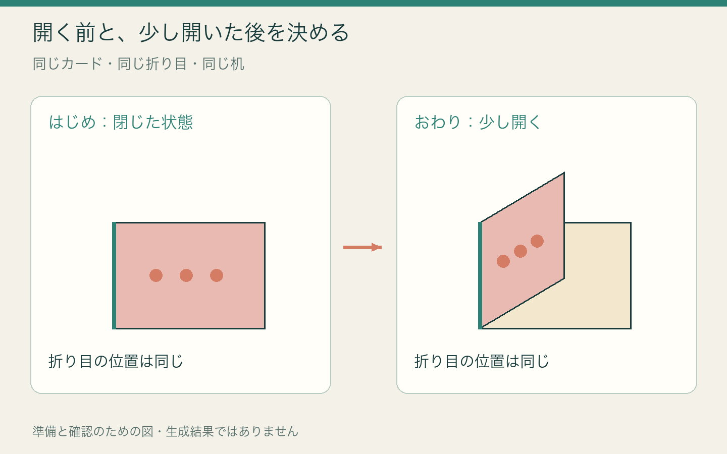 同じカードを閉じた状態と少し開いた状態で描き、折り目を共通の軸として示した図。