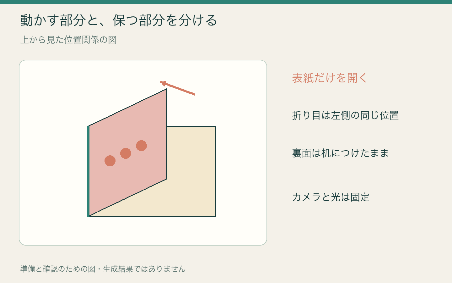 上から見たカードで、動かす表紙と動かさない裏面、固定する折り目を色分けした図。
