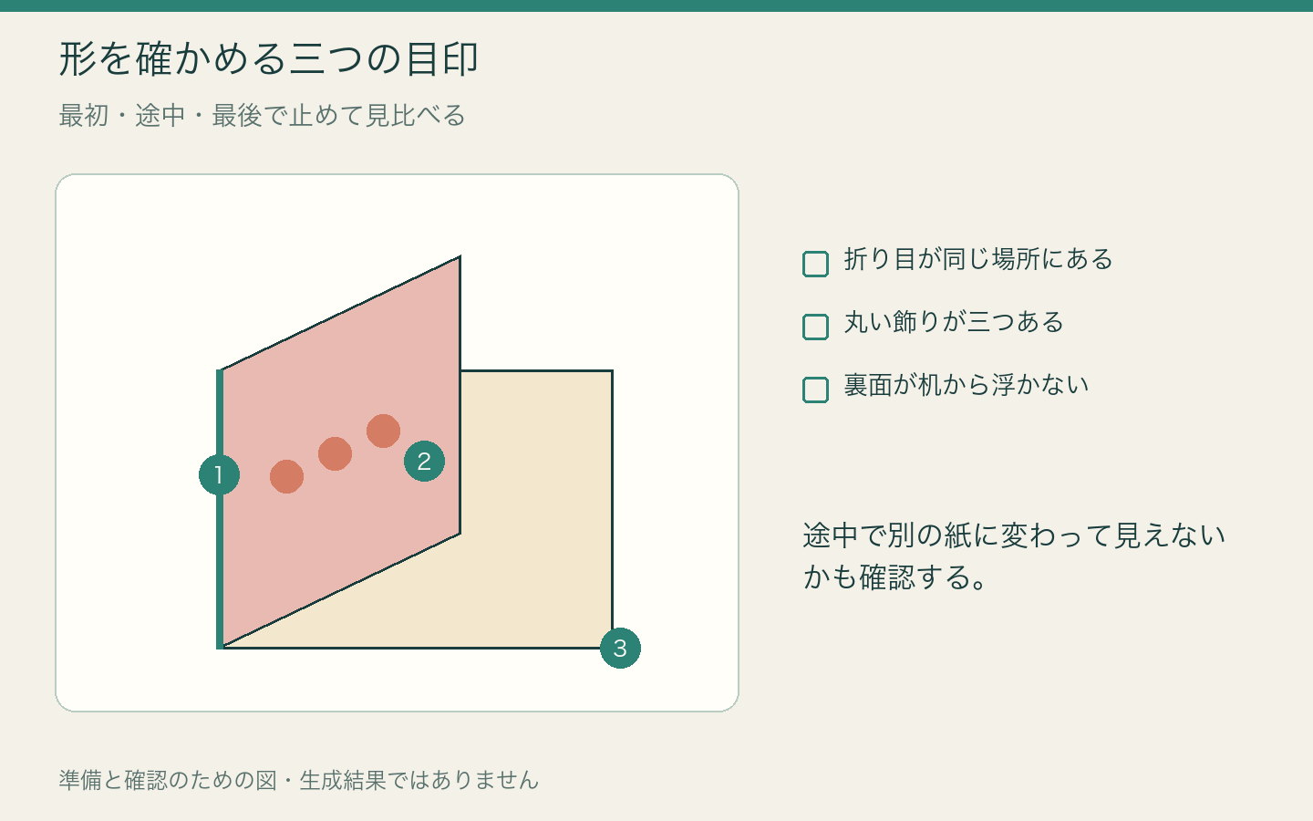カードの折り目、表紙の模様、机の位置に確認用の印をつけた図。