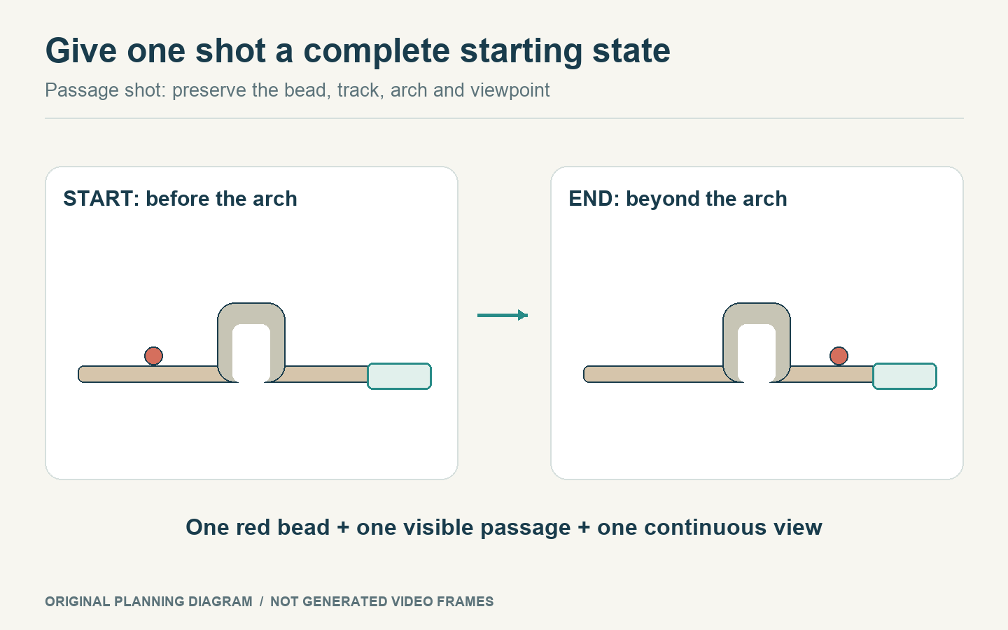 Two matching views place the same red bead before and beyond the same arch, with an arrow from start to end.