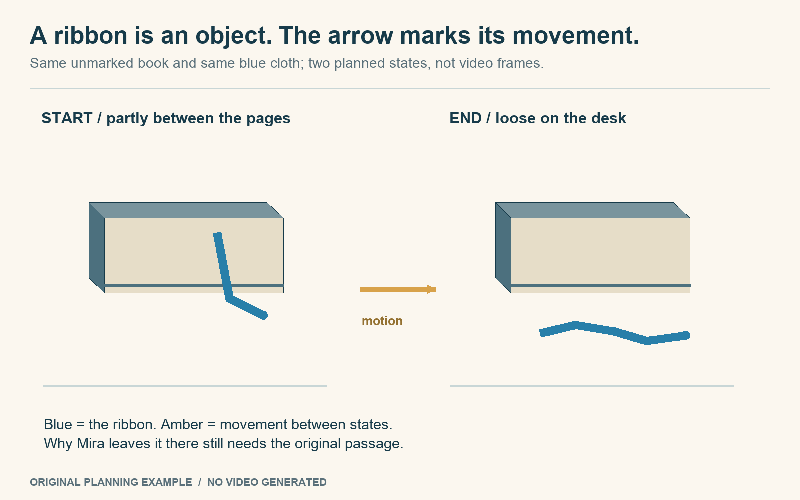 Two identical unmarked books show the same blue ribbon partly between the pages at the start and loose on the desk at the end; a separate amber arrow marks movement.